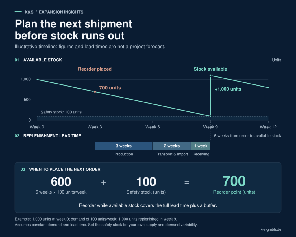 Illustrative inventory replenishment example showing reorder point, safety stock and supplier lead time